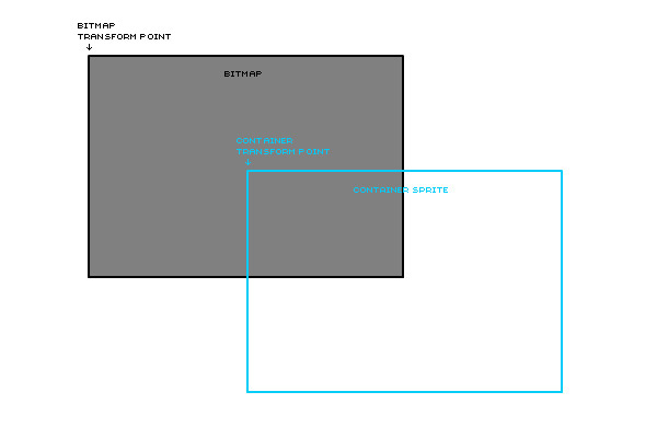 Container Sprite Offset