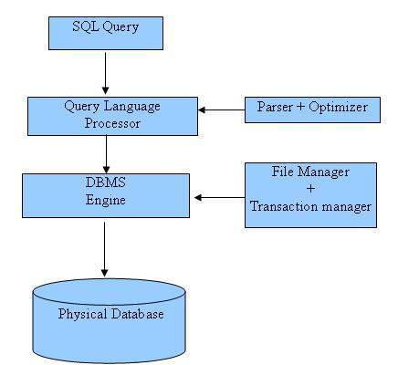 SQL Architecture