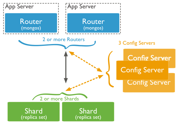 MongoDB Sharding