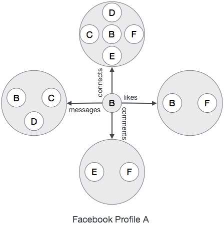 Neo4j CQL Tutorial