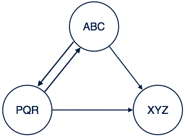 Neo4j CQL Tutorial