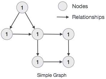 Neo4j CQL Tutorial