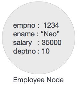 Neo4j CQL Tutorial