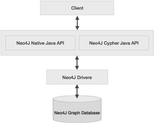 Neo4j CQL Tutorial