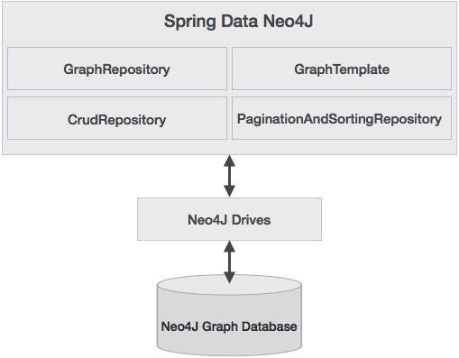 Neo4j CQL Tutorial