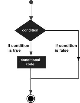 Decision making statements in C