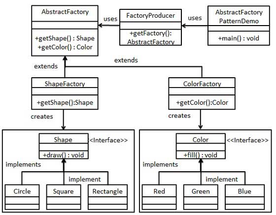 Abstract Factory Pattern UML Diagram