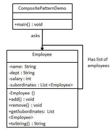 Composite Pattern UML Diagram