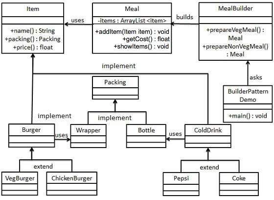 Builder Pattern UML Diagram