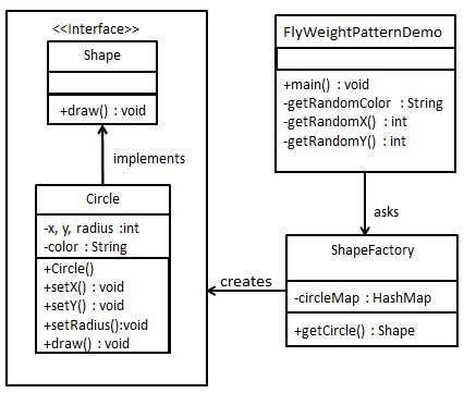 Flyweight Pattern UML Diagram