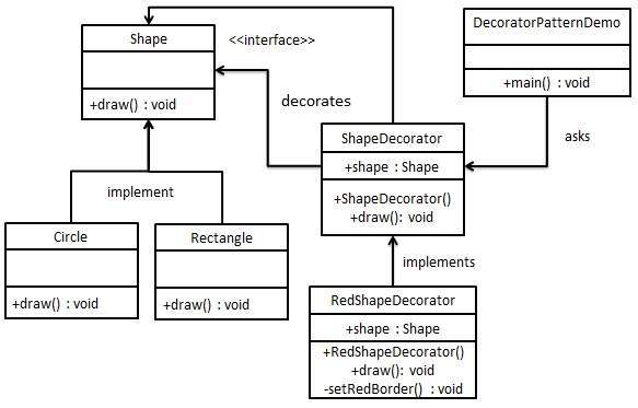 Decorator Pattern UML Diagram