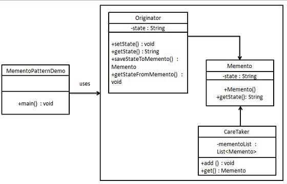 Memento Pattern UML Diagram