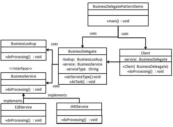 Business Delegate Pattern UML Diagram