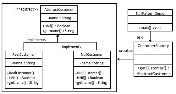 Null Object Pattern UML Diagram