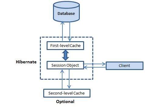 Hibernate Caching