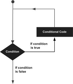 Java Tutorial