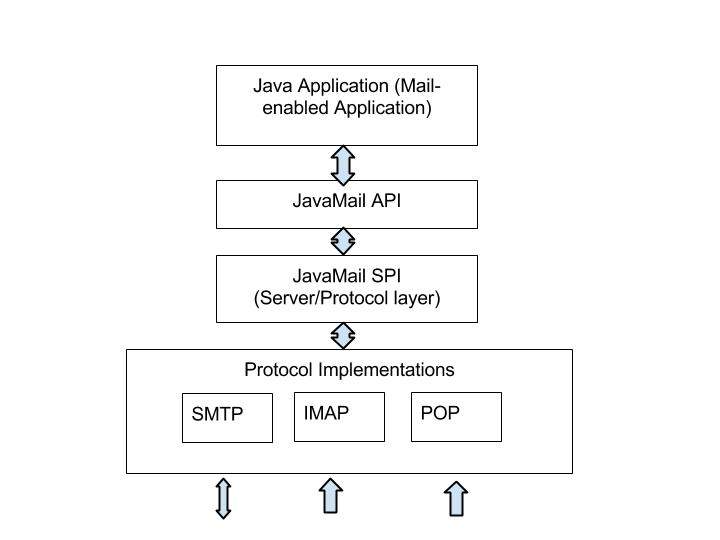 JavaMail API Architecture