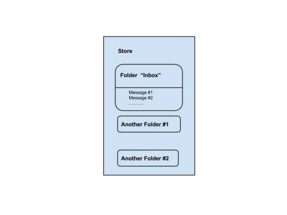 JavaMail API Store and Folder Relation