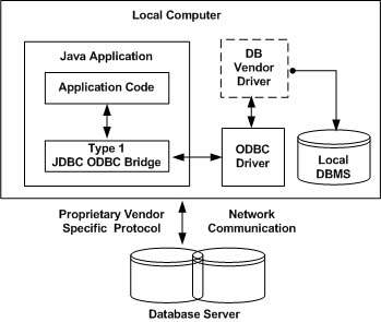 DBMS Driver type 1