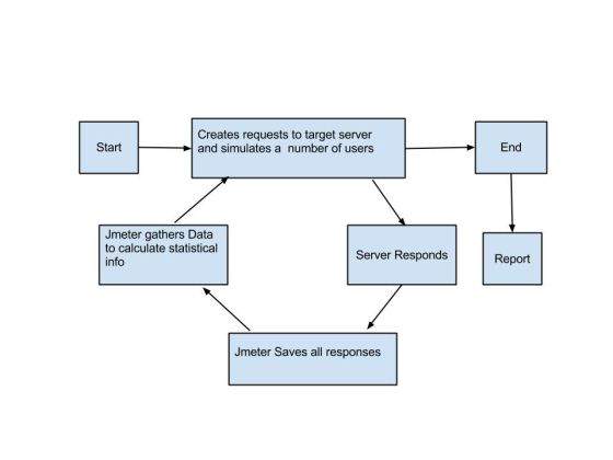 JMeter Process