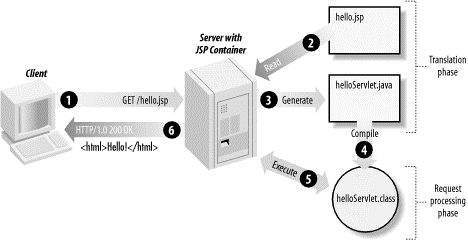 JSP Processing