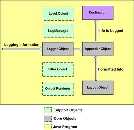 log4j Architecture