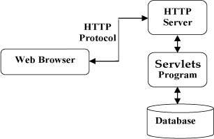 Servlets Architecture