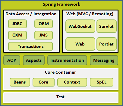 Spring Framework Architecture