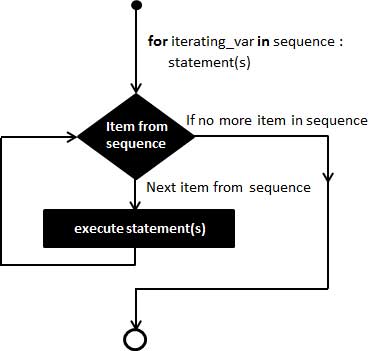 for loop in Php