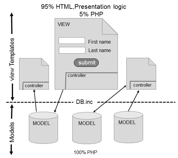 Model View Control