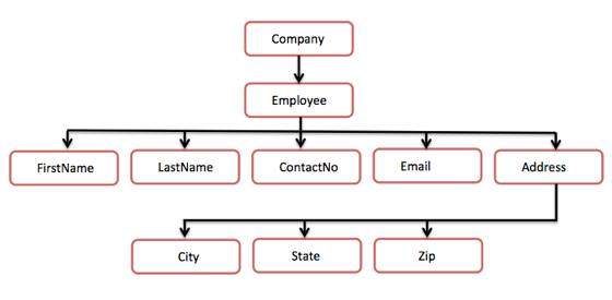 XML Trees Structure