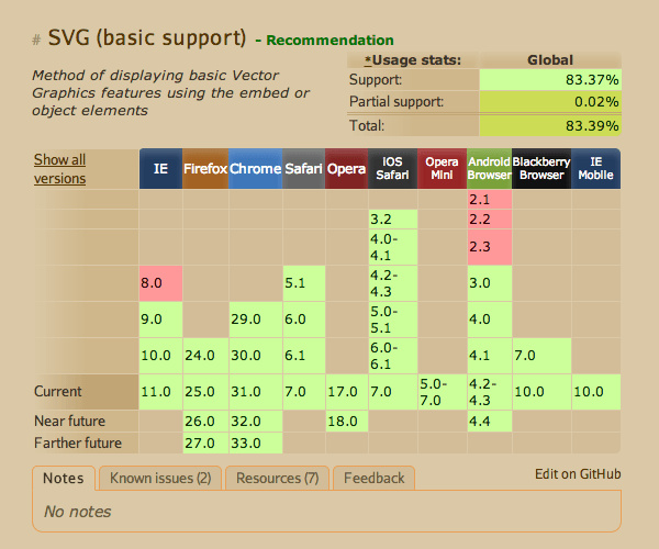 More details of SVG and browser support can be found on caniusecom