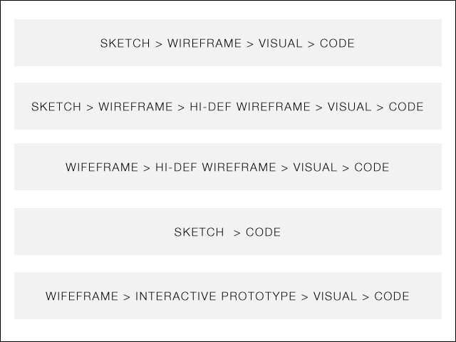 Wireframes Process