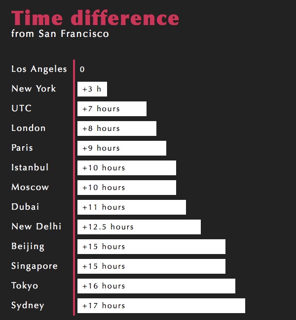 Time zone differences around the world compared to San Francisco