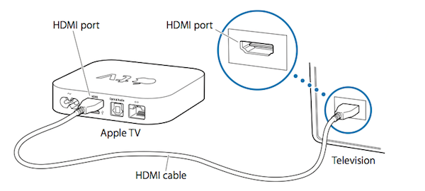 Connecting an Apple TV to your TV