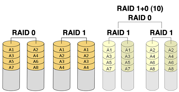 RAID visualized