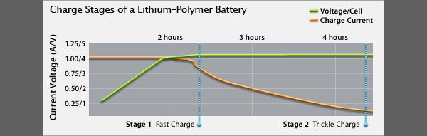 Battery charge graph details how your battery charges over time graph courtesy of Apple