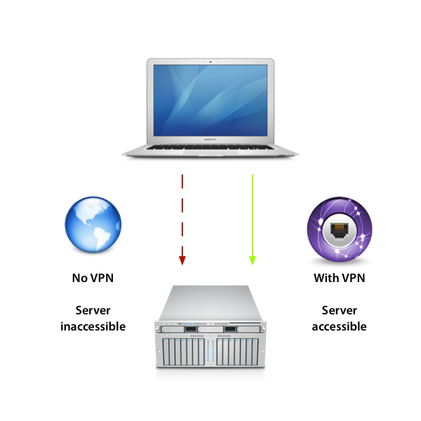 With a VPN connection you can establish a secure connection to an otherwise private and inaccessible network