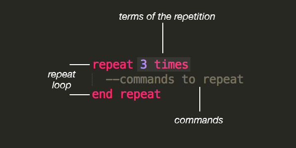 The structure of a repeat loop