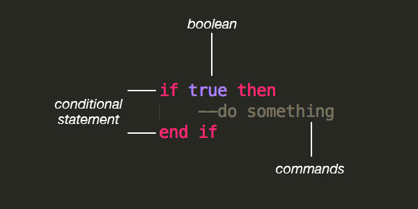 Anatomy of a conditional statement