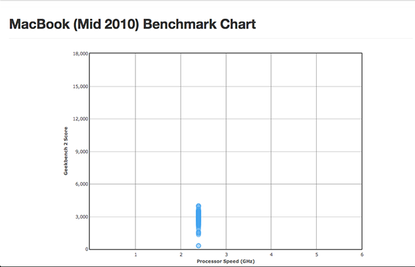 Geekbench Benchmark