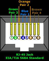 Pin number designations for T568A