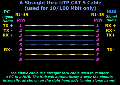 CAT5 straight-through cable connecting PC to hub