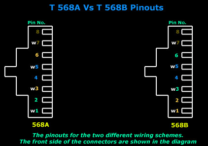 568A vs 568B pinouts