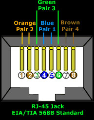 Pin number designations for T568B