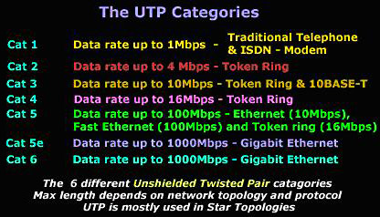 UTP categories