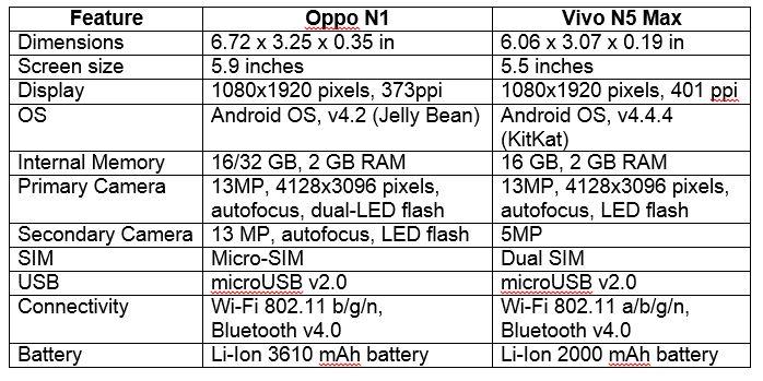 Vivo X5Max vs Oppo N1 comparative table of tech specs